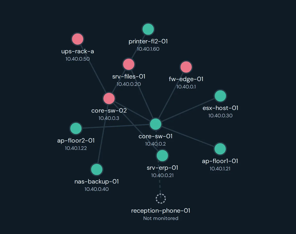 A network map of switches, servers, access points and a firewall, with failed devices shown in red.