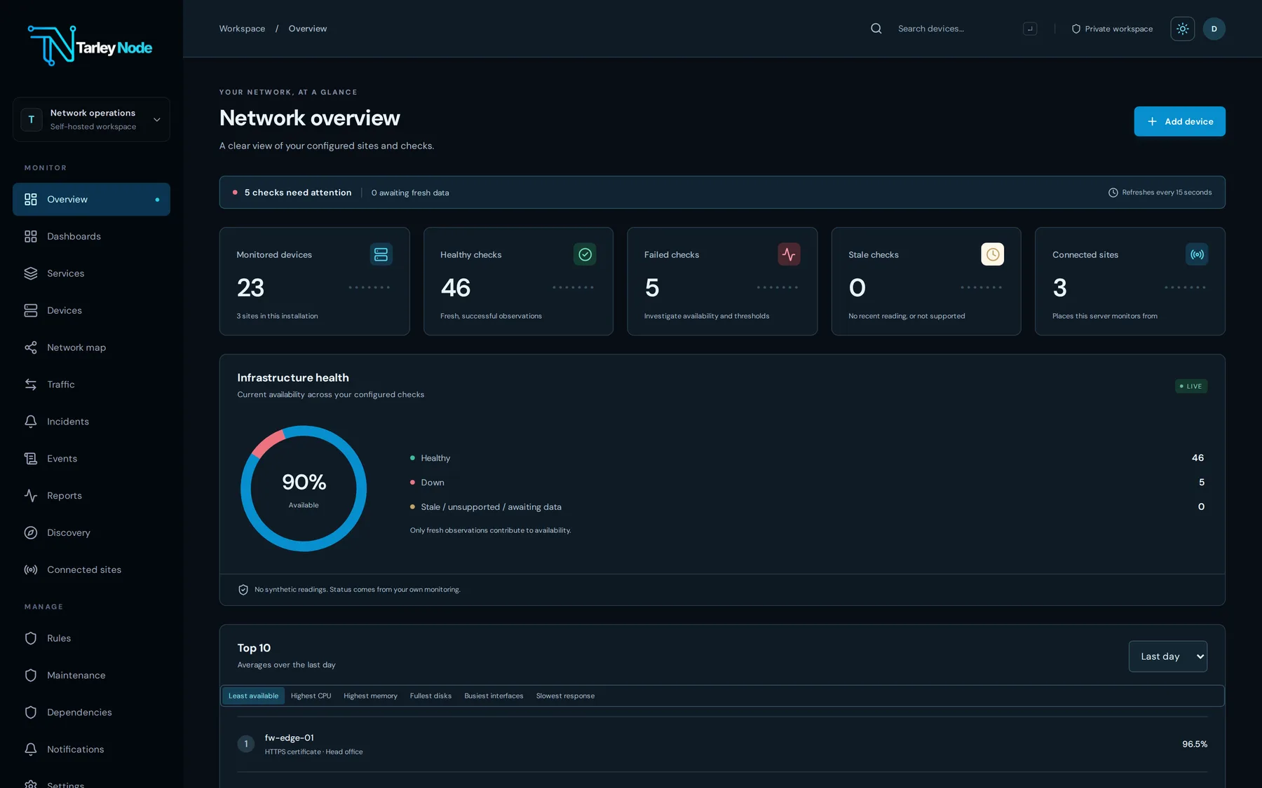 The TarleyNode console overview: 23 monitored devices, 46 healthy checks, 5 failed checks and 3 connected sites, with 90% availability.