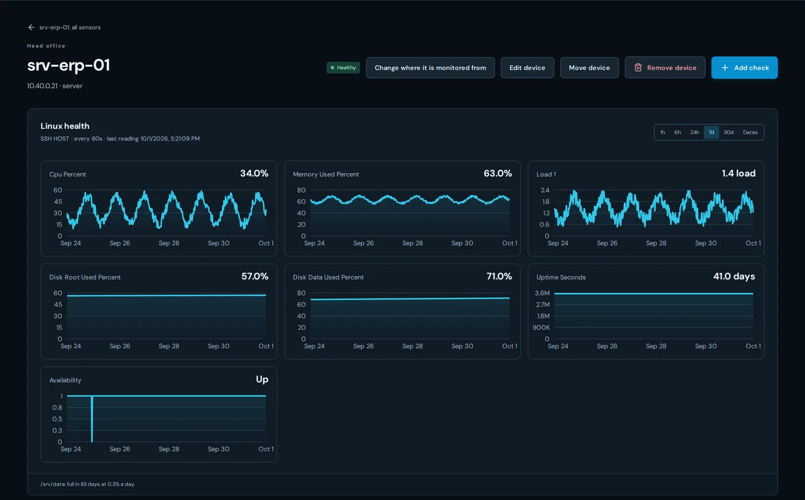 Seven days of CPU, memory, load, disk and uptime charts for a Linux server called srv-erp-01.