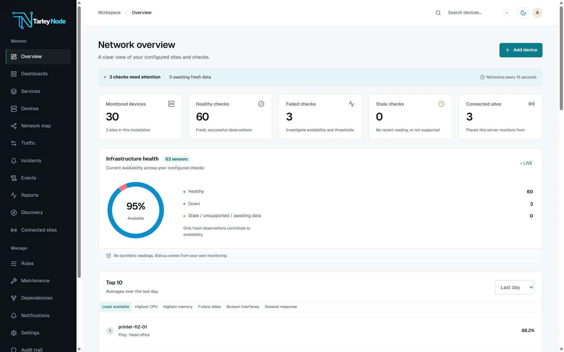 The TarleyNode console overview: 30 monitored devices, 60 healthy checks, 3 failed checks, none stale and 3 connected sites, with 95% available across 63 sensors.